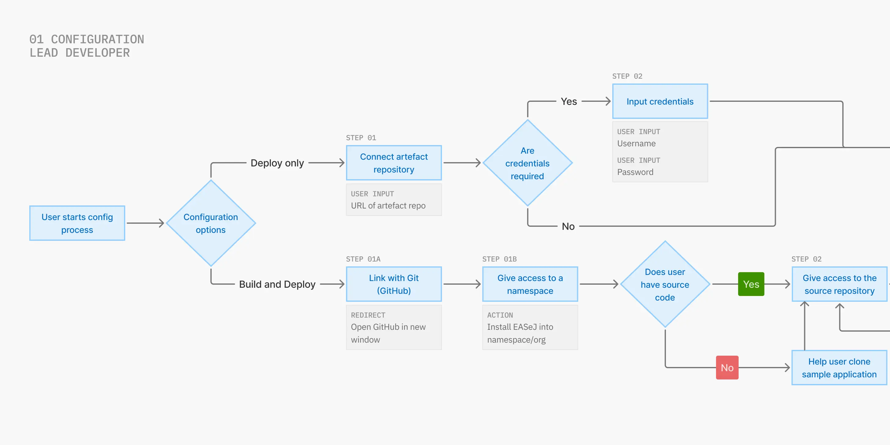 EASeJ userflow