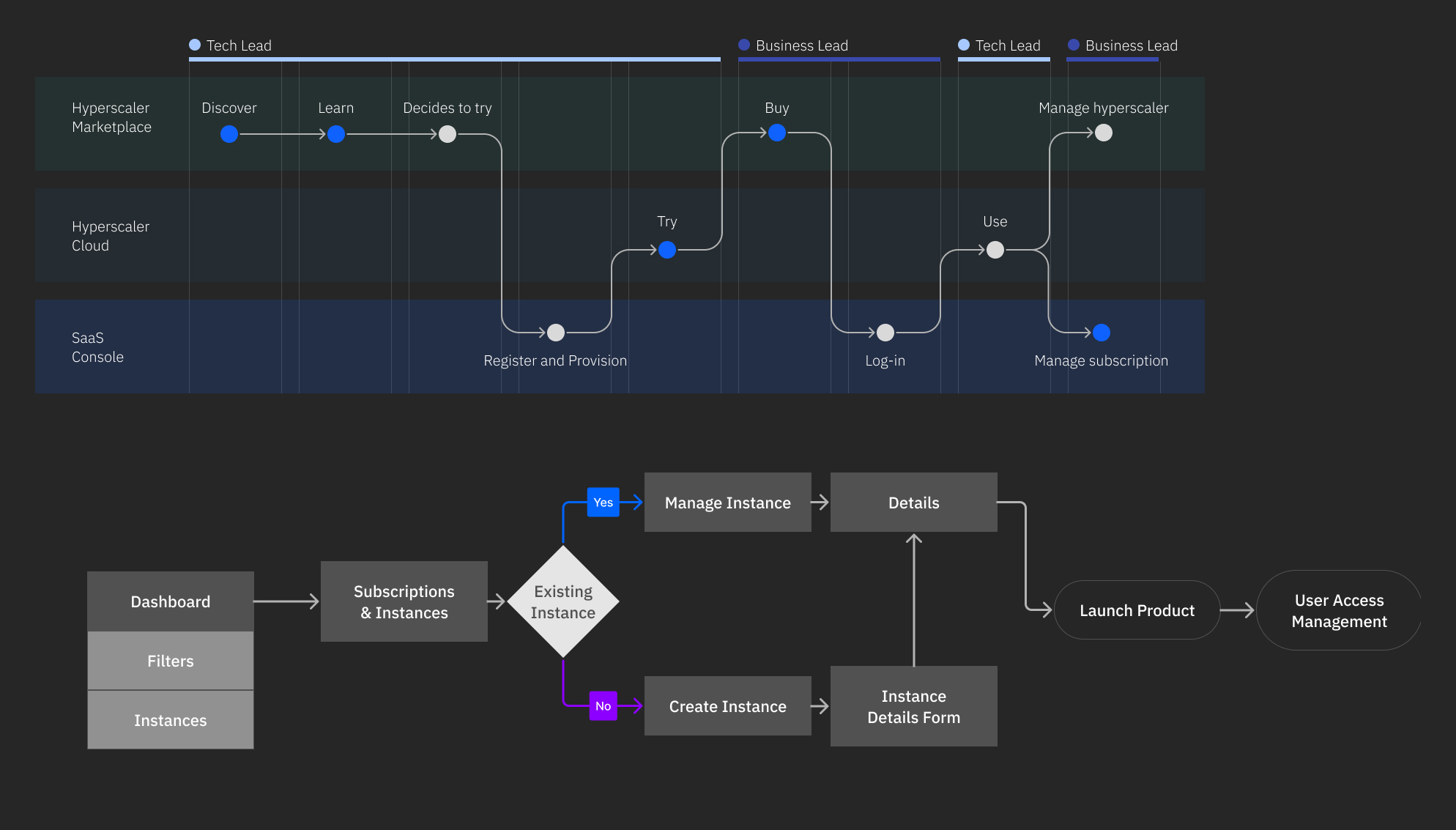 Userflow