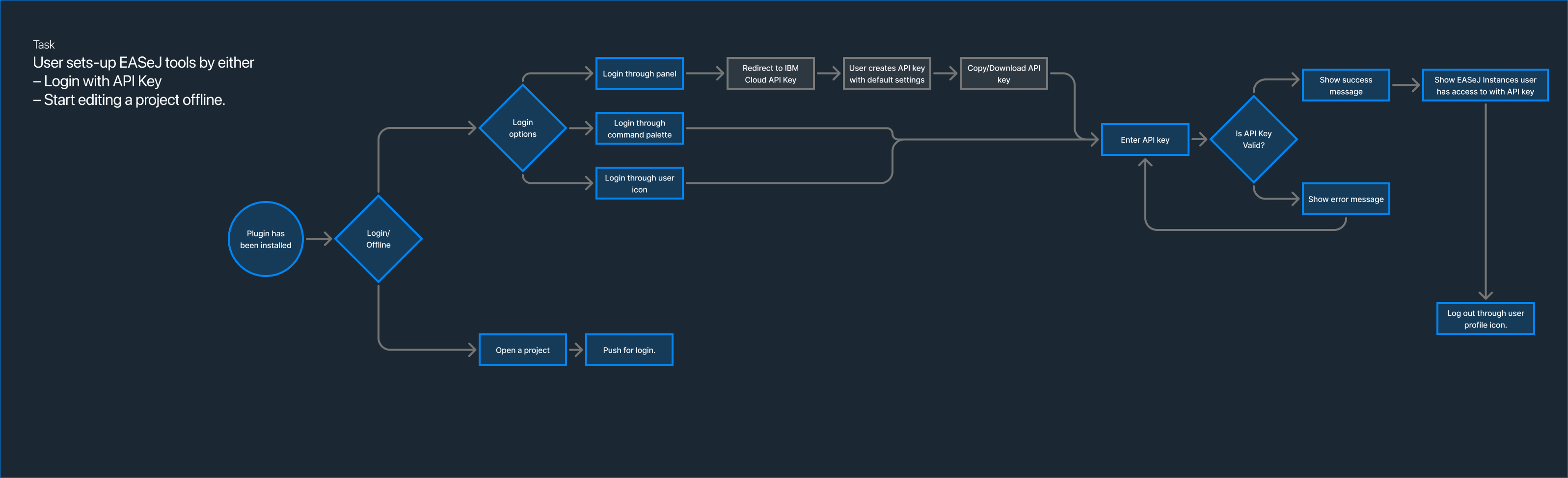 Userflow