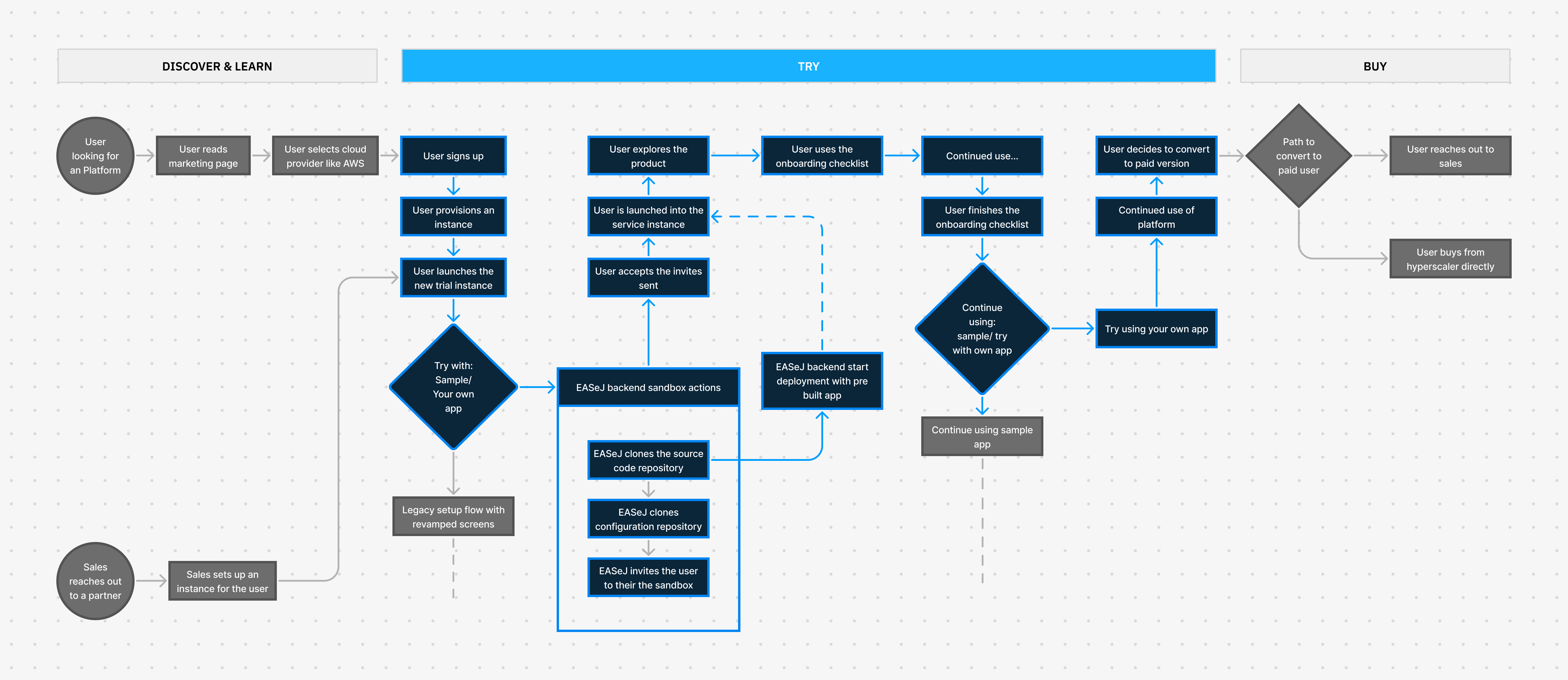 userflow